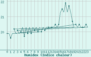 Courbe de l'humidex pour Platform F3-fb-1 Sea