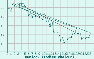 Courbe de l'humidex pour Platform L9-ff-1 Sea