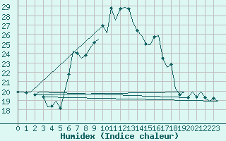 Courbe de l'humidex pour Altenstadt