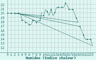 Courbe de l'humidex pour Deelen