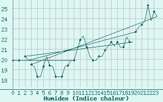 Courbe de l'humidex pour Dubrovnik / Cilipi