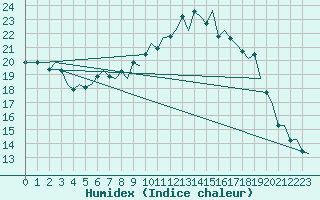 Courbe de l'humidex pour Schaffen (Be)