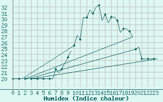 Courbe de l'humidex pour Logrono (Esp)