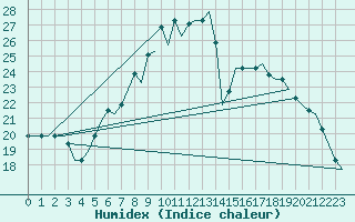 Courbe de l'humidex pour Milano / Malpensa
