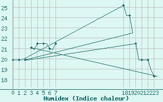 Courbe de l'humidex pour Dar-El-Beida