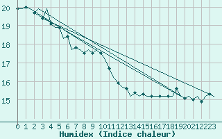 Courbe de l'humidex pour Platform J6-a Sea