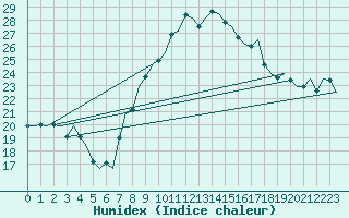 Courbe de l'humidex pour Maastricht / Zuid Limburg (PB)