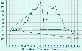 Courbe de l'humidex pour Debrecen