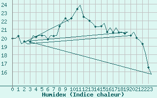 Courbe de l'humidex pour Haugesund / Karmoy