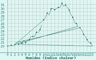 Courbe de l'humidex pour Nordholz