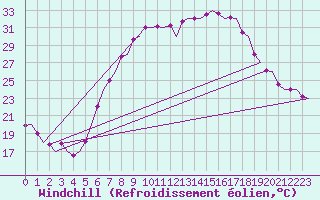 Courbe du refroidissement olien pour Volkel