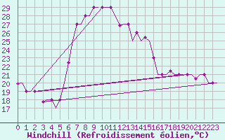 Courbe du refroidissement olien pour Kalamata Airport