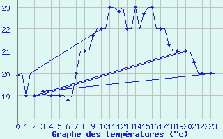 Courbe de tempratures pour Tanger Aerodrome