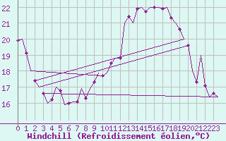 Courbe du refroidissement olien pour Celle