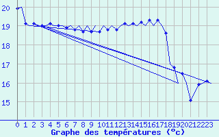 Courbe de tempratures pour Platform L9-ff-1 Sea