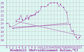 Courbe du refroidissement olien pour Frankfort (All)
