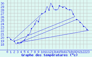 Courbe de tempratures pour Frankfort (All)