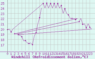 Courbe du refroidissement olien pour Almeria / Aeropuerto