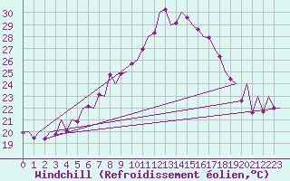 Courbe du refroidissement olien pour Arad