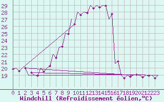 Courbe du refroidissement olien pour Srmellk International Airport