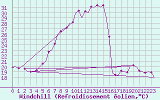Courbe du refroidissement olien pour Berlin-Schoenefeld