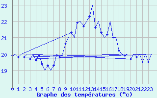 Courbe de tempratures pour Hierro / Aeropuerto