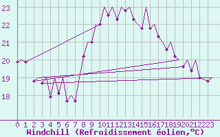 Courbe du refroidissement olien pour Bilbao (Esp)