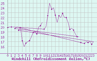 Courbe du refroidissement olien pour Vigo / Peinador