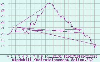 Courbe du refroidissement olien pour Wien / Schwechat-Flughafen