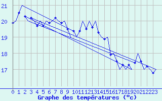 Courbe de tempratures pour Platforme D15-fa-1 Sea
