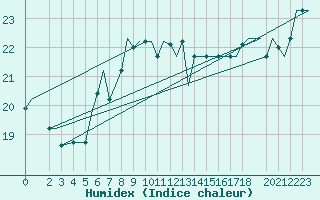 Courbe de l'humidex pour Djerba Mellita