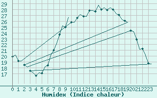 Courbe de l'humidex pour Celle