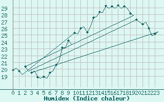 Courbe de l'humidex pour London / Heathrow (UK)