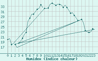 Courbe de l'humidex pour Poprad / Tatry