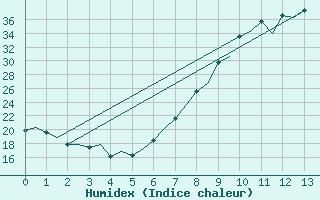 Courbe de l'humidex pour Granada / Aeropuerto