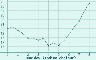 Courbe de l'humidex pour Granada / Aeropuerto