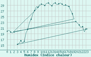 Courbe de l'humidex pour Neuburg / Donau