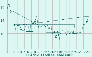 Courbe de l'humidex pour Platform Hoorn-a Sea