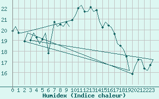 Courbe de l'humidex pour Nordholz