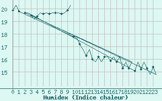 Courbe de l'humidex pour Platform F16-a Sea