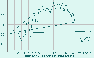 Courbe de l'humidex pour Vlieland