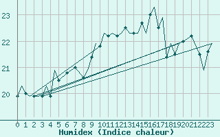 Courbe de l'humidex pour Gibraltar (UK)