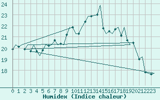 Courbe de l'humidex pour Rygge