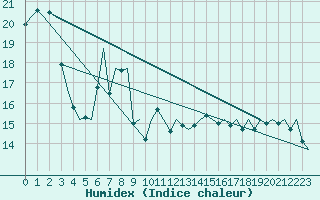 Courbe de l'humidex pour Vlissingen