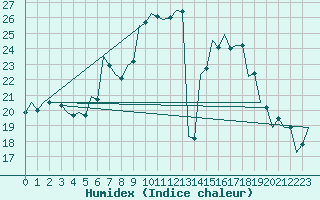 Courbe de l'humidex pour Kecskemet