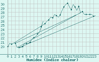 Courbe de l'humidex pour Schaffen (Be)