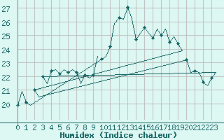 Courbe de l'humidex pour Dublin (Ir)