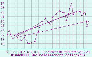 Courbe du refroidissement olien pour Gibraltar (UK)