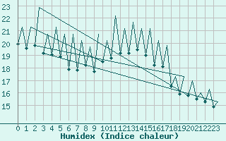 Courbe de l'humidex pour Murcia / San Javier