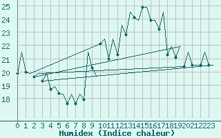 Courbe de l'humidex pour Vigo / Peinador